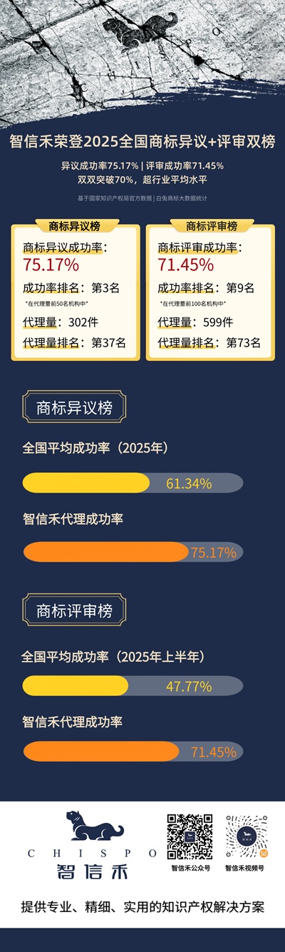 喜报｜智信禾荣登 2025 全国商标异议 & 评审双榜——异议成功率 7